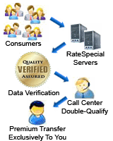 live transfer process
